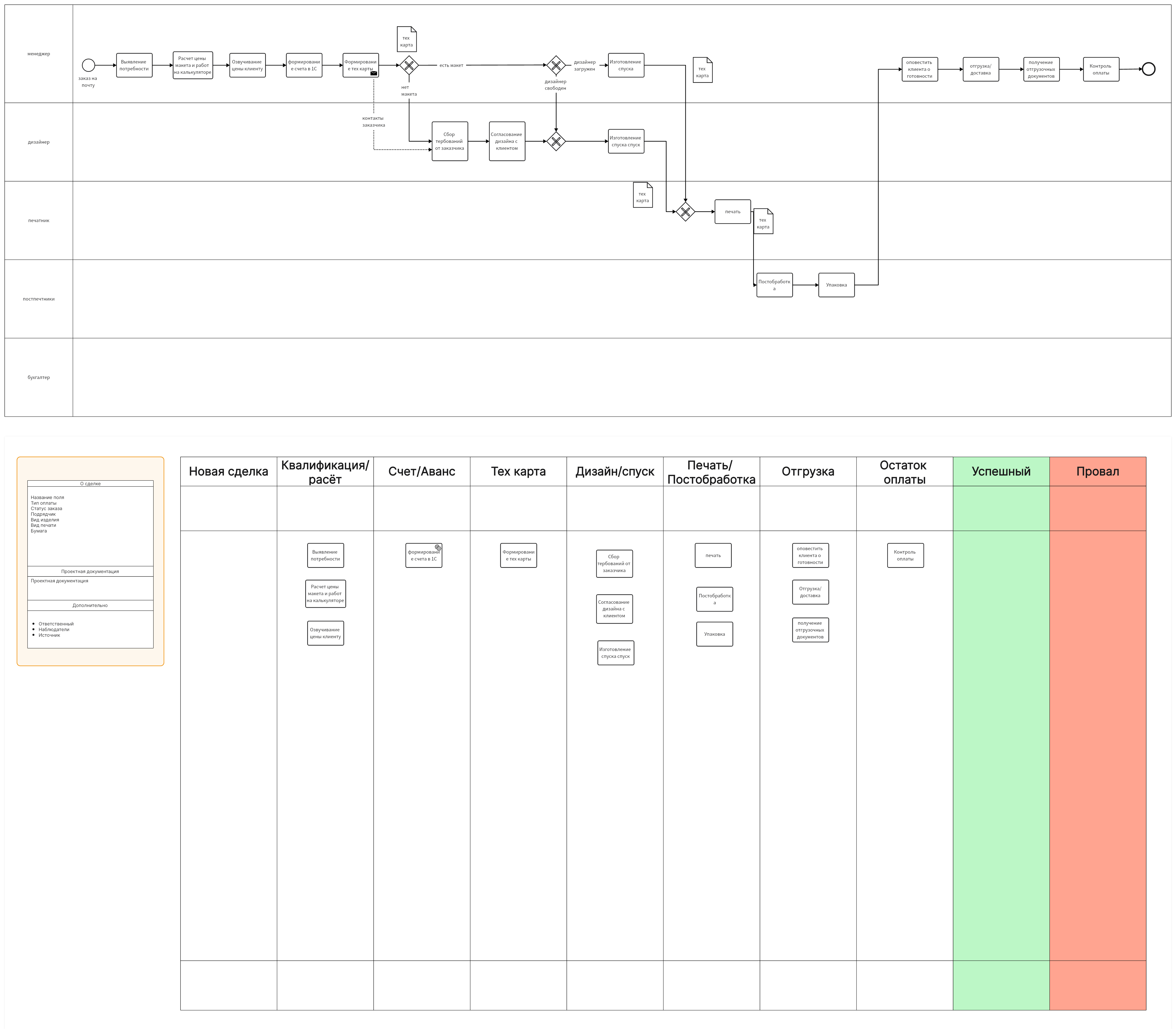 BPMN-схема аудита CRM: путь заявки и воронка продаж
